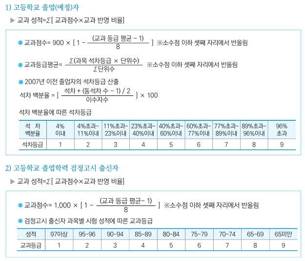 교과성적